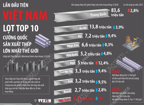 Lần đầu tiên Việt Nam lọt Top 10 cường quốc sản xuất thép lớn nhất thế giới