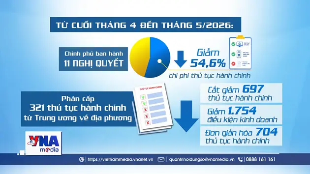 Giảm mạnh thủ tục hành chính, tiết kiệm 23.000 tỷ đồng/ năm