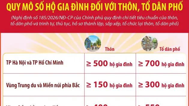 Quy mô số hộ gia đình đối với thôn, tổ dân phố