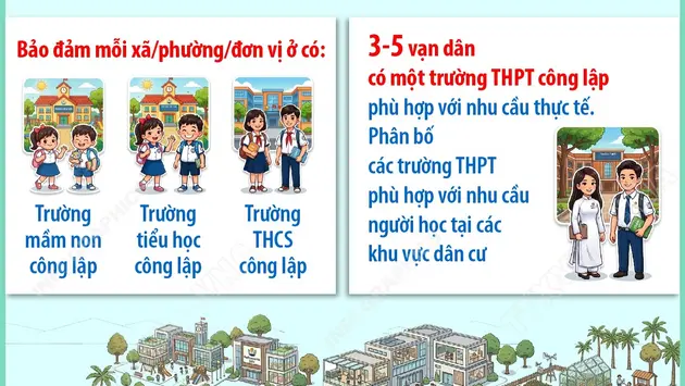 Quy hoạch tổng thể Thủ đô Hà Nội tầm nhìn 100 năm: Phát triển mạng lưới, quy mô cơ sở giáo dục các cấp theo hướng hiện đại, chuẩn hóa