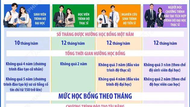 Chính sách học bổng cho người học các ngành khoa học cơ bản, kỹ thuật then chốt và công nghệ chiến lược