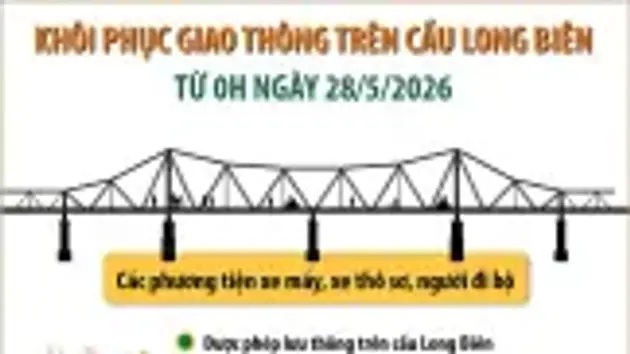 Khôi phục giao thông trên cầu Long Biên từ 0h ngày 28/5/2026