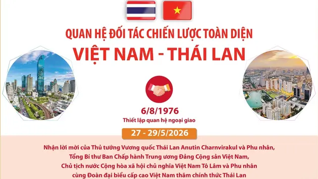 Quan hệ Đối tác chiến lược toàn diện Việt Nam - Thái Lan