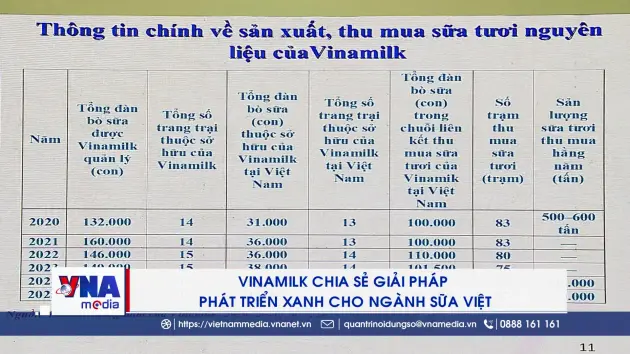 Vinamilk chia sẻ giải pháp phát triển xanh cho ngành sữa Việt