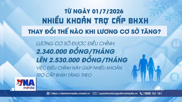 Từ 1/7, những khoản trợ cấp BHXH nào thay đổi khi lương cơ sở tăng?