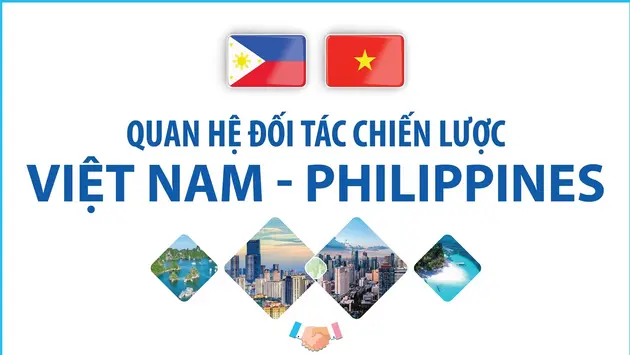 Quan hệ Đối tác chiến lược Việt Nam - Philippines