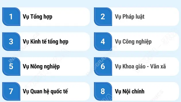 Cơ cấu tổ chức Văn phòng Chính phủ từ 1/6/2026