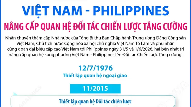 Việt Nam - Philippines nâng cấp quan hệ Đối tác Chiến lược Tăng cường