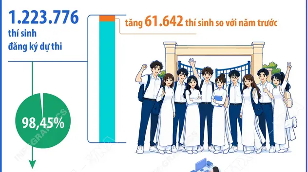 Hơn 1,2 triệu thí sinh đăng ký thi tốt nghiệp THPT năm 2026