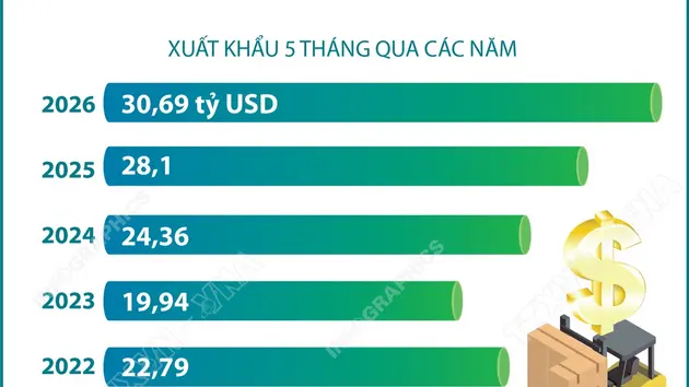 5 tháng năm 2026: Xuất khẩu nông, lâm, thủy sản vượt 30 tỷ USD