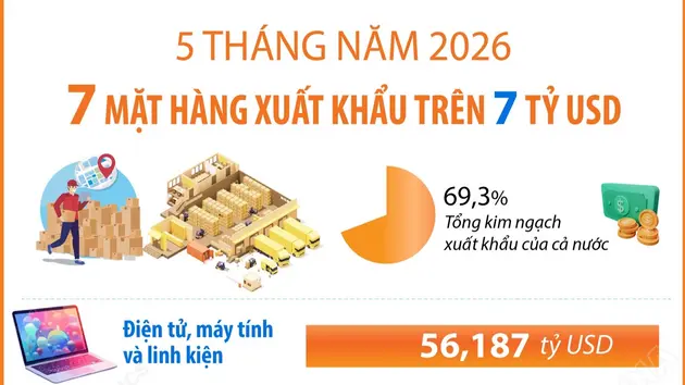 5 tháng năm 2026: 7 mặt hàng xuất khẩu trên 7 tỷ USD