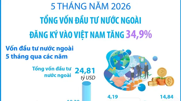 5 tháng năm 2026: Tổng vốn đầu tư nước ngoài đăng ký vào Việt Nam tăng 34,9%