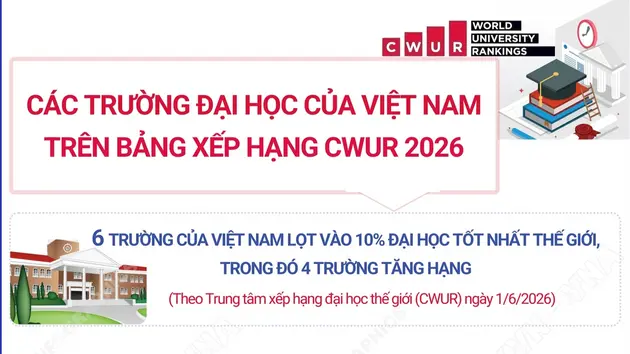 4 đại học Việt Nam tăng hạng trong top 10% thế giới