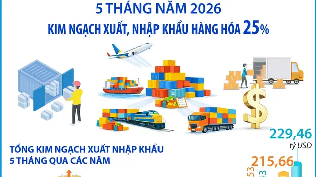 5 tháng năm 2026: Kim ngạch xuất, nhập khẩu hàng hóa tăng 25%