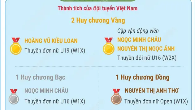 Rowing biển Việt Nam giành 2 Huy chương Vàng tại Giải vô địch châu Á 2026
