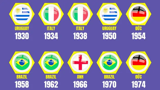 Những đội vô địch World Cup trong lịch sử