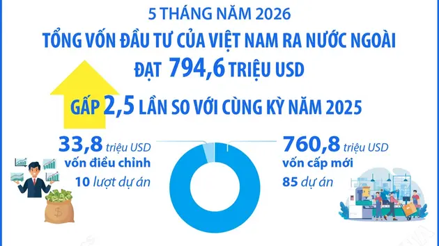 5 tháng năm 2026: Đầu tư của Việt Nam ra nước ngoài đạt 794,6 triệu USD gấp 2,5 lần so với cùng kỳ năm 2025
