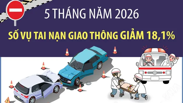 5 tháng năm 2026: Số vụ tai nạn giao thông giảm 18,1%