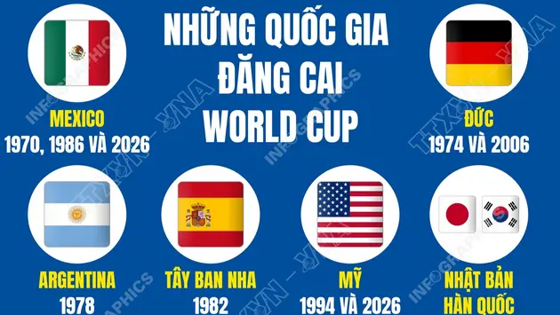 Những quốc gia đăng cai World Cup