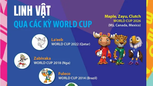 Linh vật qua các kỳ World Cup