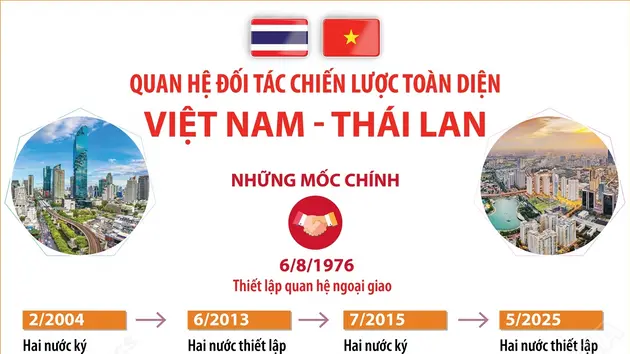 Quan hệ Đối tác chiến lược toàn diện Việt Nam - Thái Lan