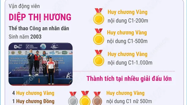 Tay chèo Việt Nam giành 3 Huy chương Vàng Giải vô địch trẻ và U23 canoeing châu Á 2026