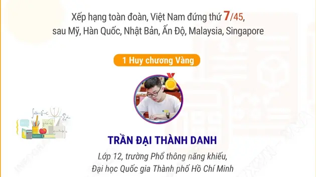 Việt Nam giành 1 Huy chương Vàng Olympic Toán châu Á - Thái Bình Dương