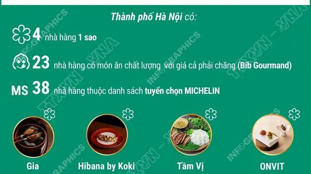 Hà Nội có 65 nhà hàng được Michelin vinh danh