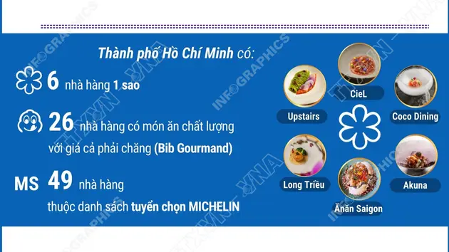 Thành phố Hồ Chí Minh có 81 nhà hàng được Michelin vinh danh