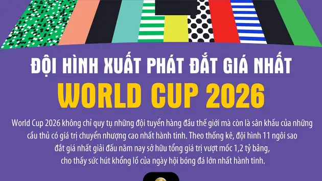 Đội hình xuất phát đắt giá nhất World Cup 2026