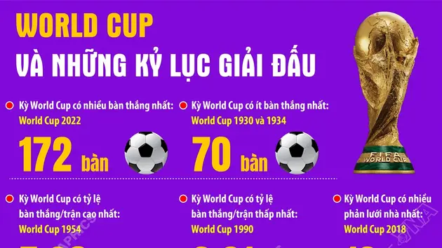 World Cup và những kỷ lục giải đấu