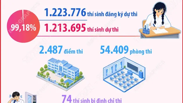 Các con số về kỳ thi tốt nghiệp THPT 2026