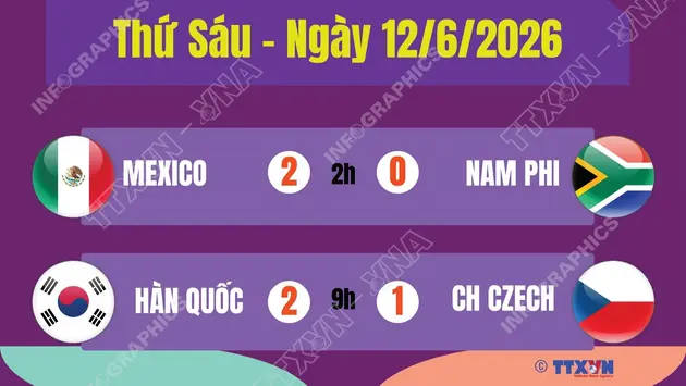 Kết quả World Cup 2026 ngày 12/6