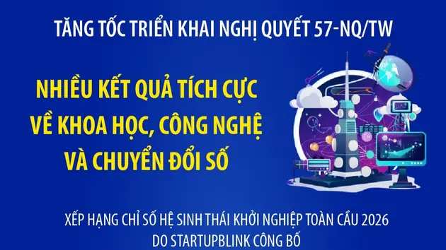 Tăng tốc triển khai Nghị quyết 57-NQ/TW: Nhiều kết quả tích cực về khoa học, công nghệ và chuyển đổi số