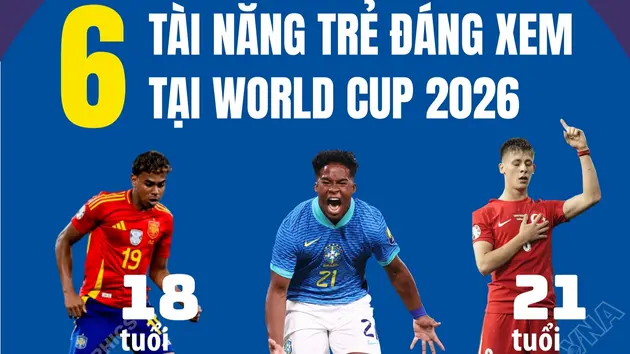 6 tài năng trẻ đáng xem tại World Cup 2026