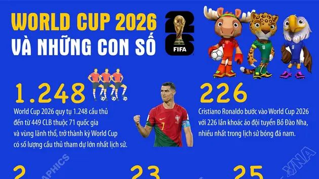 World Cup 2026 và những con số