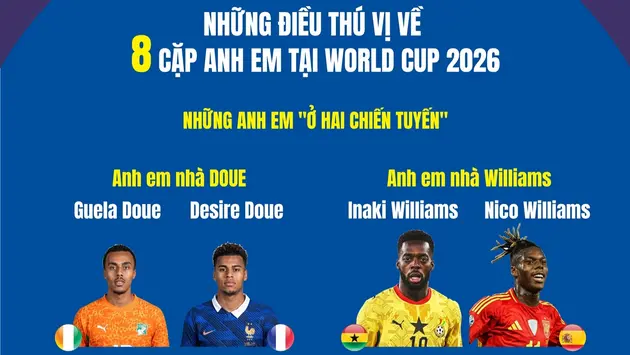 Những điều thú vị về 8 cặp anh em tại World Cup 2026