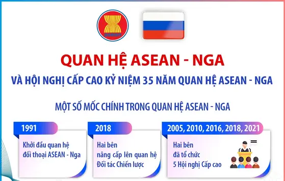 Quan hệ ASEAN - Nga và Hội nghị Cấp cao Kỷ niệm 35 năm quan hệ ASEAN - Nga