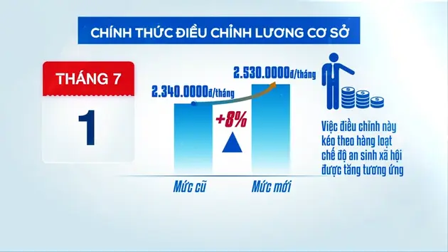 Mức tăng của hàng loạt chế độ an sinh từ 1/7