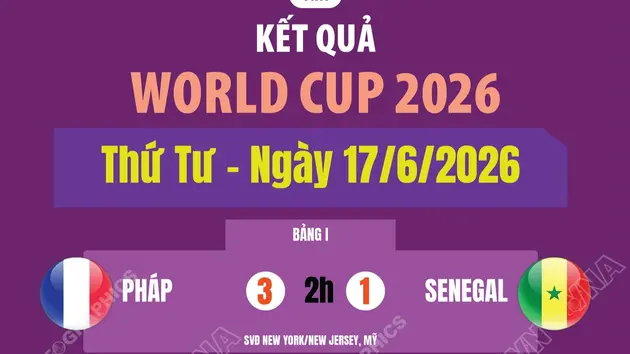Kết quả World Cup 2026 ngày 17/6