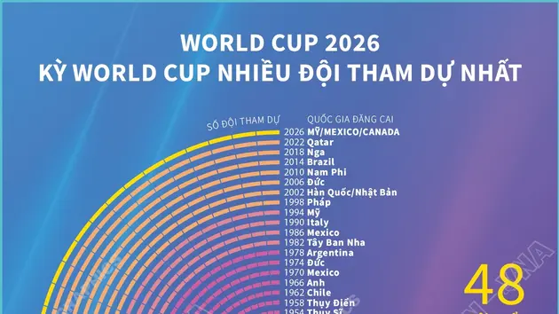 World Cup 2026 - Kỳ World Cup nhiều đội tham dự nhất