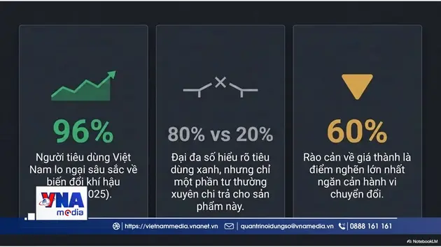 Tiêu dùng xanh: Nhận thức cao, hành động còn hạn chế