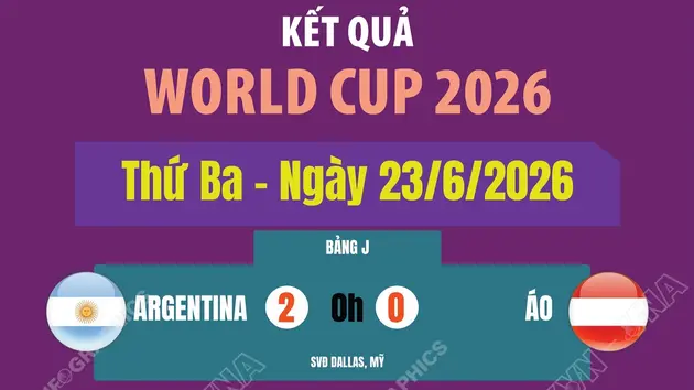 Kết quả thi đấu World Cup 2026 ngày 23/6