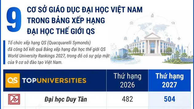 9 cơ sở giáo dục đại học Việt Nam trong Bảng xếp hạng đại học thế giới QS