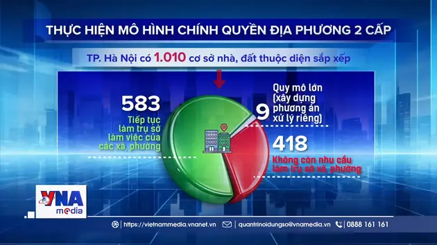 Sử dụng hiệu quả tài sản công dôi dư sau sắp xếp