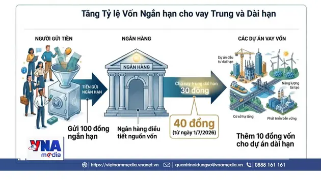 Nới trần vốn ngắn hạn cho vay dài hạn: Cơ hội đi kèm rủi ro
