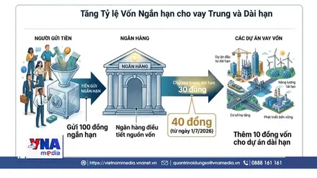 Nới trần vốn ngắn hạn cho vay dài hạn: Cơ hội đi kèm rủi ro