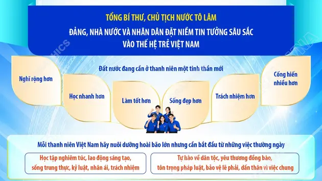 Tổng Bí thư, Chủ tịch nước Tô Lâm: Đảng, Nhà nước và Nhân dân đặt niềm tin tưởng sâu sắc vào thế hệ trẻ Việt Nam