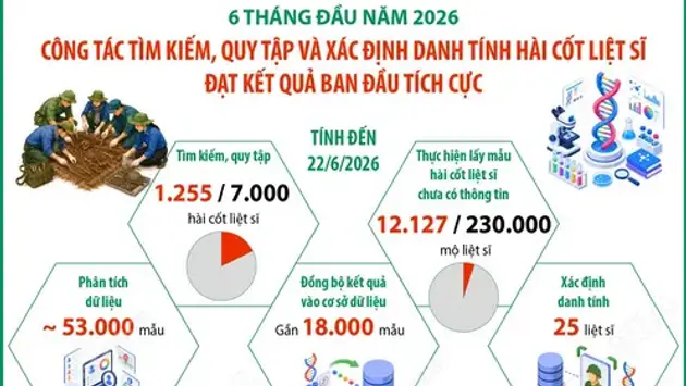 6 tháng đầu năm 2026: Công tác tìm kiếm, quy tập và xác định danh tính hài cốt liệt sĩ đạt kết quả ban đầu tích cực
