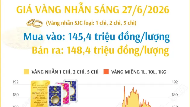 Giá vàng nhẫn sáng 27/6/2026